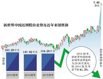 新世界中国一年半后重启私有化 涉交易金额逾210亿港元