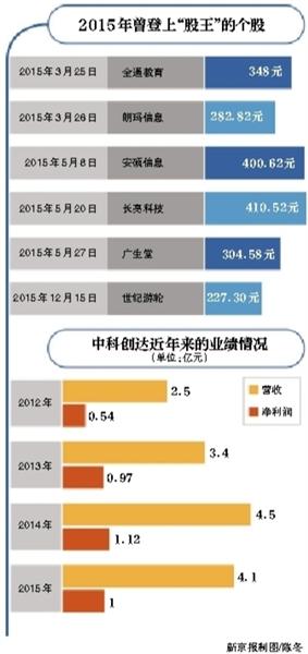 连拿21个涨停板 中科创达成“第一高价股”