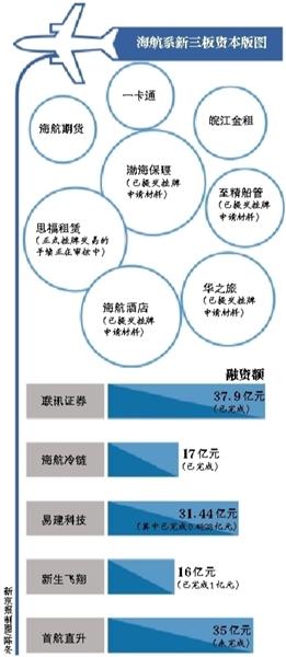 布局新三板逾一年 海航系总融资额达137亿元