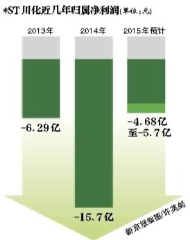 *ST川化濒临退市 股价三日连涨停