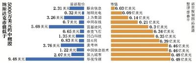 市值未达标 酷6收纳斯达克摘牌警告