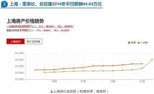 王石一年的工资不够买一套万科二手房？