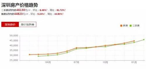深圳房价走势图（数据来源：搜房网）