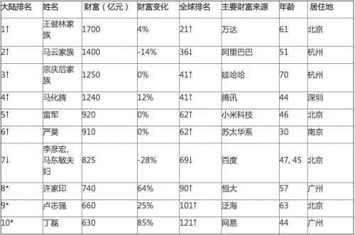 中国大陆富豪主要财富来源：制造业房地产和IT