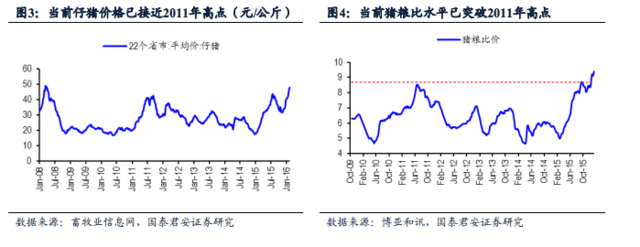 国泰君安称，受“寒潮”冲击影响，2016 年1、2月份仔猪腹泻等疫情较为严重，加剧生猪供给的短缺，从而导致近期仔猪价格大幅上涨。