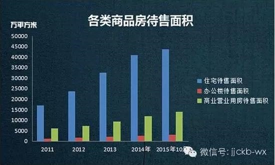 而新城控股有限公司副总裁欧阳捷表示，自2000年以来，我国销售面积就一直远低于新开工面积。