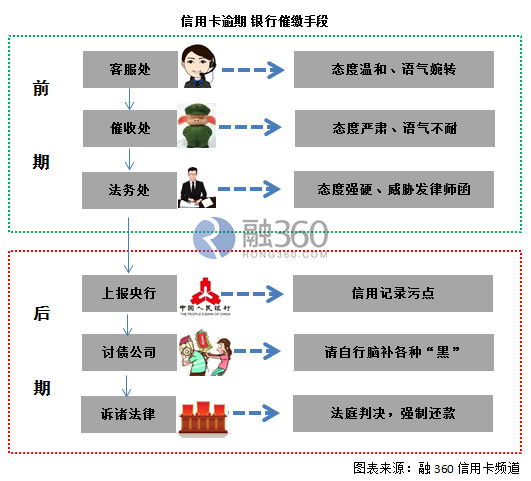 2016年银行可能加大逾期催缴力度 你还敢逾期吗