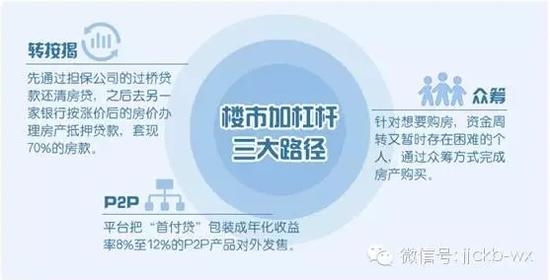 业内专家认为，炒房者借助转按揭、众筹、P2P等“加杠杆”手段，使得限购政策、银行差别化信贷政策等控制过度杠杆的“防火墙”轻易就被突破。尽管目前整个房地产市场风险仍然可控，但针对一线楼市的投机行为，应当及时调控，抑制过度投机。