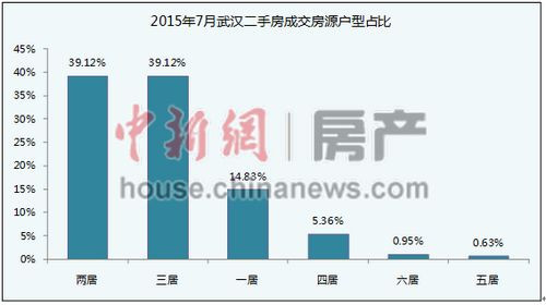 武汉二手房挂牌房价三个月持续攀升 7月同比涨12% 最强皇后173