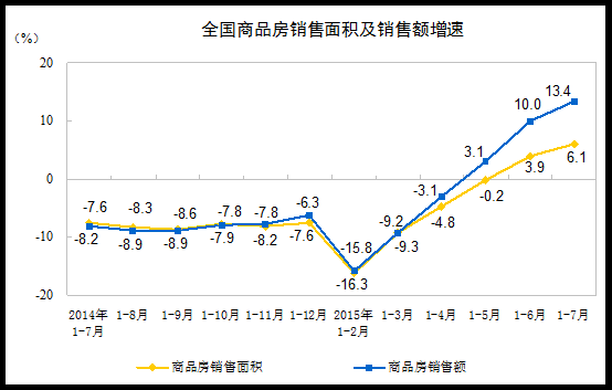 1-7月商品房销售面积同比增长6.1% 库存持续攀升 二十五史弹词