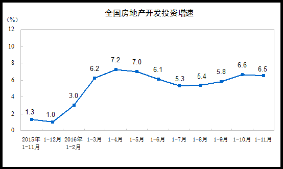 前11月全国商品房销售面积增24.3% 销售额增37.5%