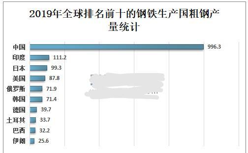 中国一年钢铁消耗多少？十亿吨的产量都自己用吗？