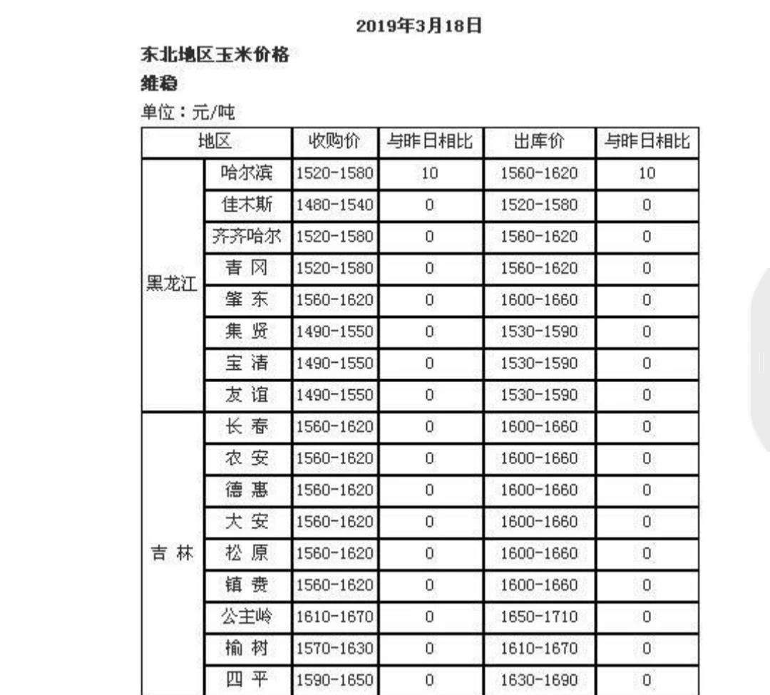 东北地区304万吨国储玉米收购，能否带动黑龙江玉米价格上涨？0.9元、斤能否实现？