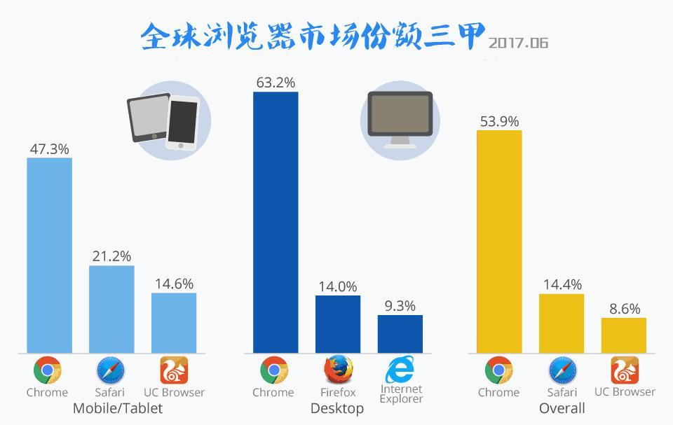 你喜欢用哪款电脑端浏览器？为什么？