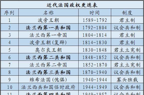 为什么法国要分成第一、二、三、四、五共和国？他们有什么不同？