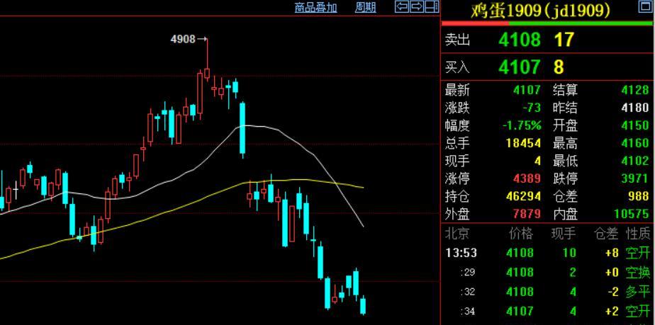 鸡蛋现价每斤5.2元，最近09合约期价每斤4.1元，为什么差价这么大？