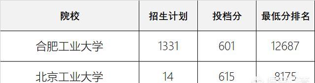 安徽学生考合肥工业大学还是北京工业大学？