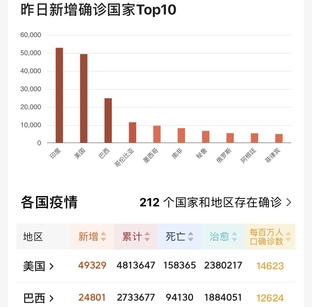 如何看待世界前三美国、巴西、印度新增病例一路狂奔？