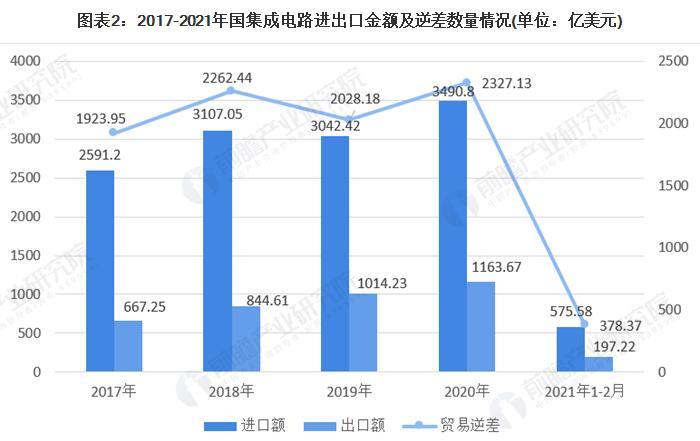 中国的集成电路在未来的发展如何？