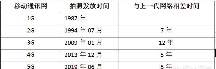 5G来了，你认为4G手机还能用多久？