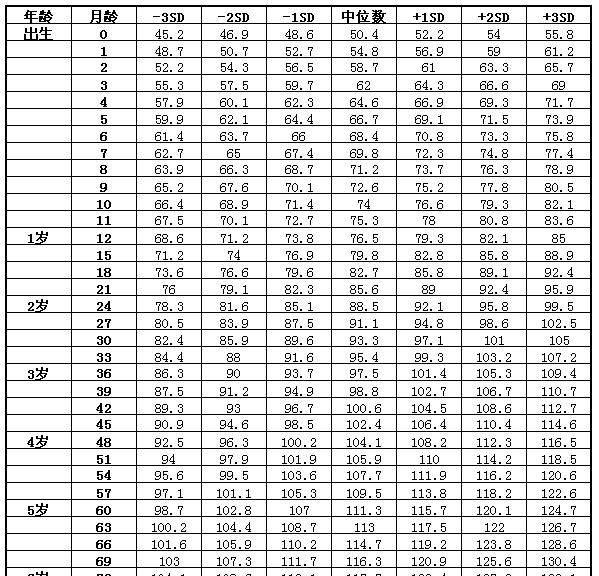 孩子4岁了，个子只有90公分，这样的身高正常吗？如何才能提高孩子的身高？