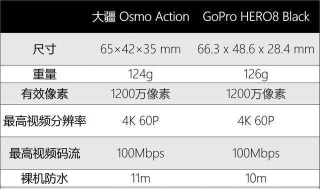 gopro相机和大疆的osmo运动相机选哪个啊？求高人指点？