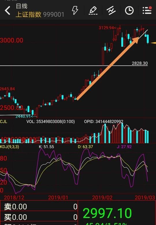 上证痛失3000点，你在高位加仓了吗？