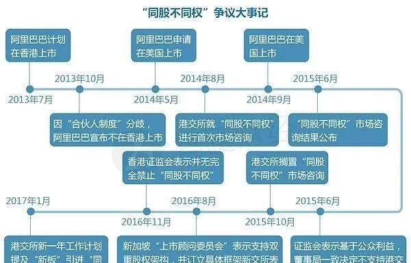 如何评价港交所放开同股不同权，是为了向蚂蚁金服、小米等示好吗？