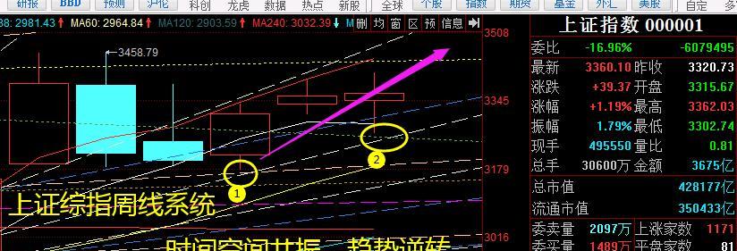 8月17日股市预判，下周行情怎么走？