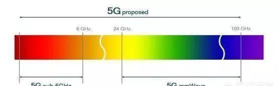 为什么中国选择sub6，而不选择更厉害的毫米波？
