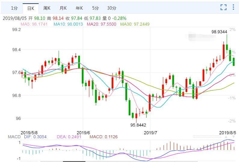 美元指数逼近99大关，这是又要破100的节奏吗？