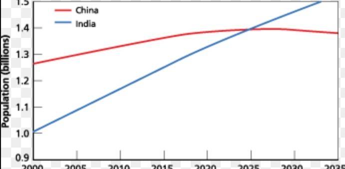 2027年印度人口将超中国，2100中国人口将降至10.65亿，你怎么看？