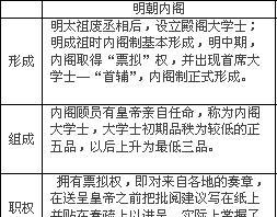 明清内阁票拟制度的来历与演变，大臣们是如何向皇上递交报告政务的文件呢？