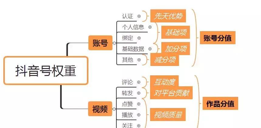 抖音有权重吗？什么是抖音的权重？如何体现抖音的权重？