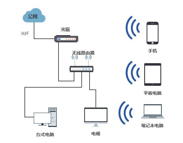 为什么网络测速很快，但是手机wifi网络这么慢？