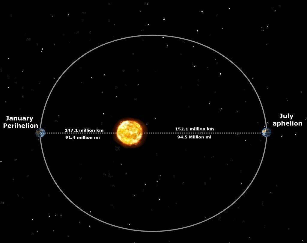 地球为什么会饶着太阳公转？