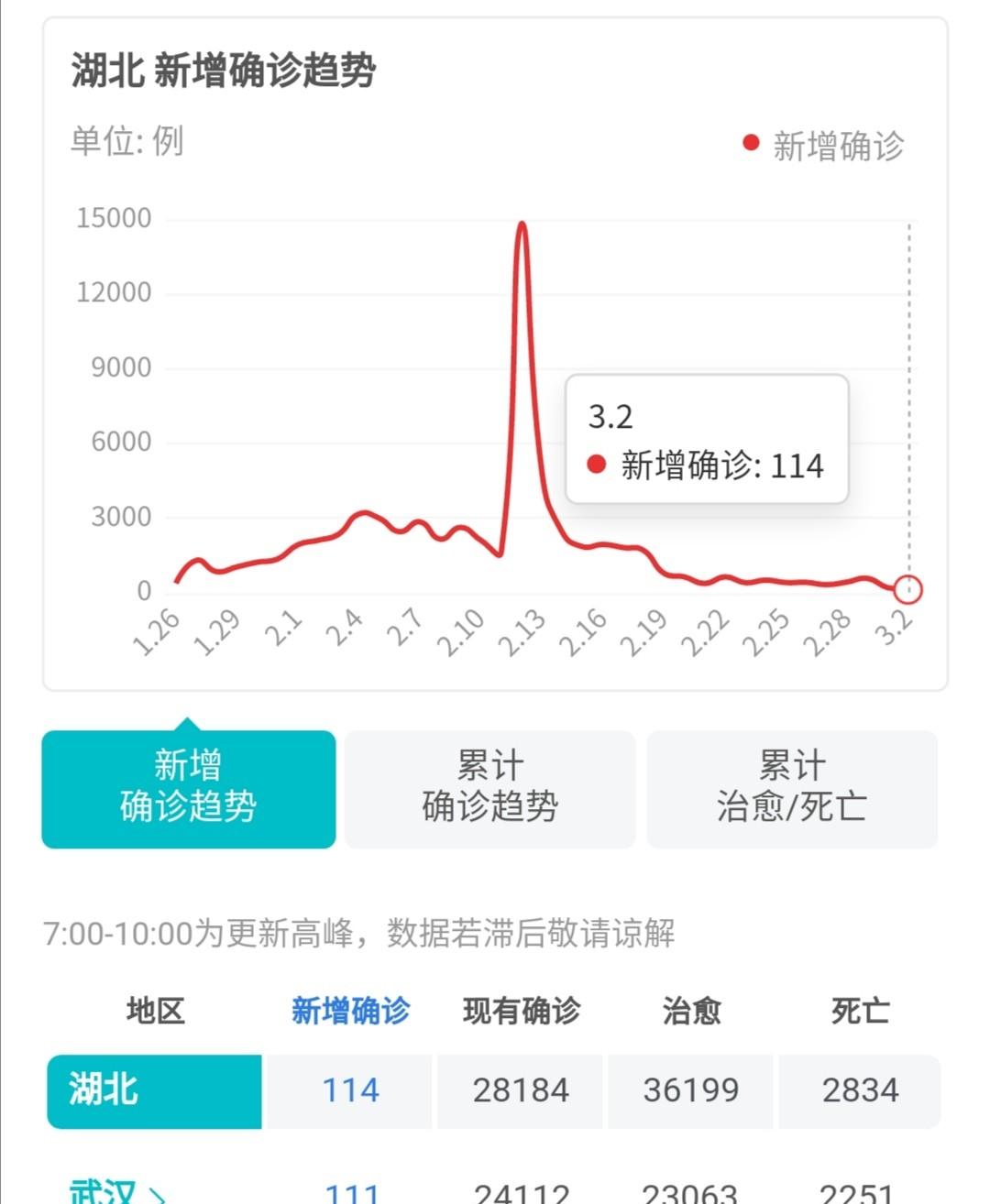 大家预测一下，3月5日武汉新冠肺炎确诊病例能够下降到100人以下吗？