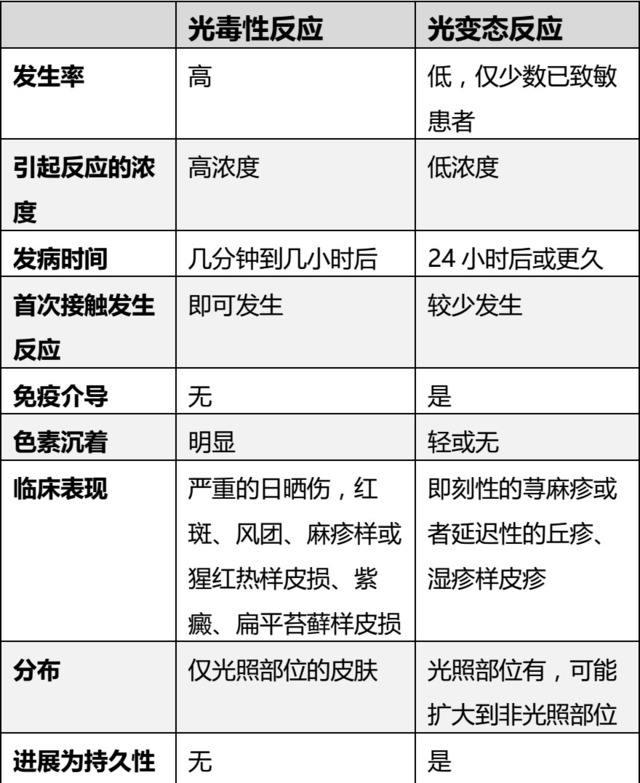 为什么医生交代有些药物吃完以后不能光照呢？太阳光和吃到体内的药物会产生反应吗？