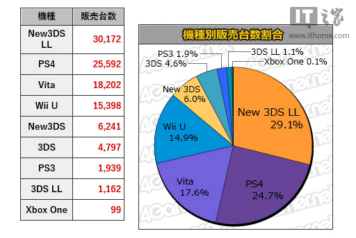 Xbox One日本上周销量揭晓：仅99台排名垫底