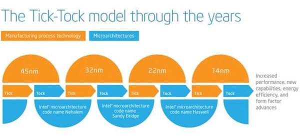 找回节奏感：Intel 10nm、5nm芯片发布时间曝光