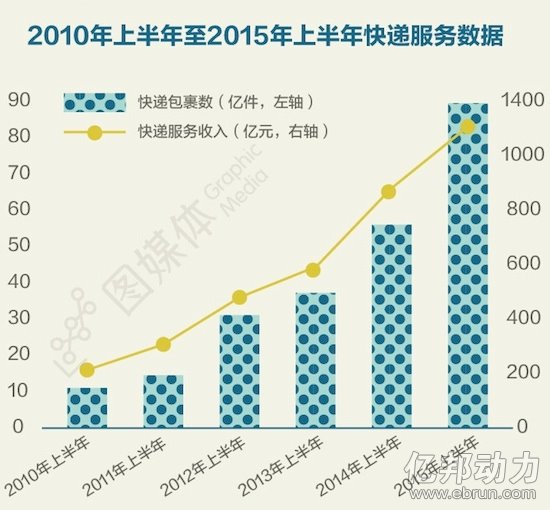 2015上半年全国快递包裹量分析：广州最多 www.see78.com