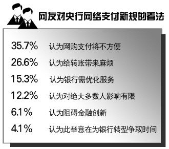 央妈出支付新规，逾六成网友担心影响网购转账 百草堂书社