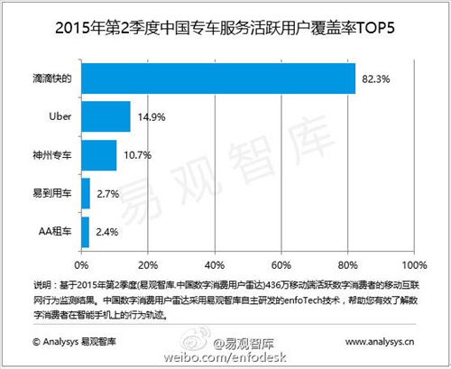 易观：滴滴专车二季度市场份额82% 构建完整交通O2O生态 yfxlp.com