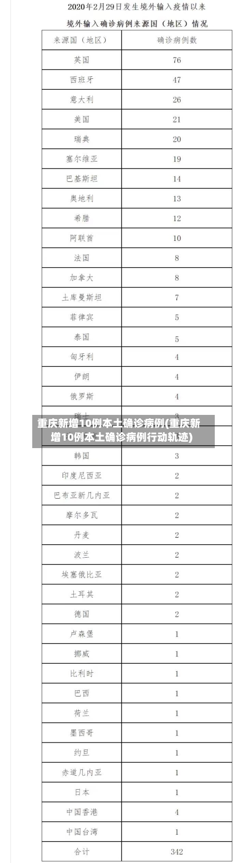 重庆新增10例本土确诊病例(重庆新增10例本土确诊病例行动轨迹)