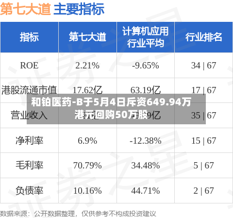 和铂医药-B于5月4日斥资649.94万港元回购50万股