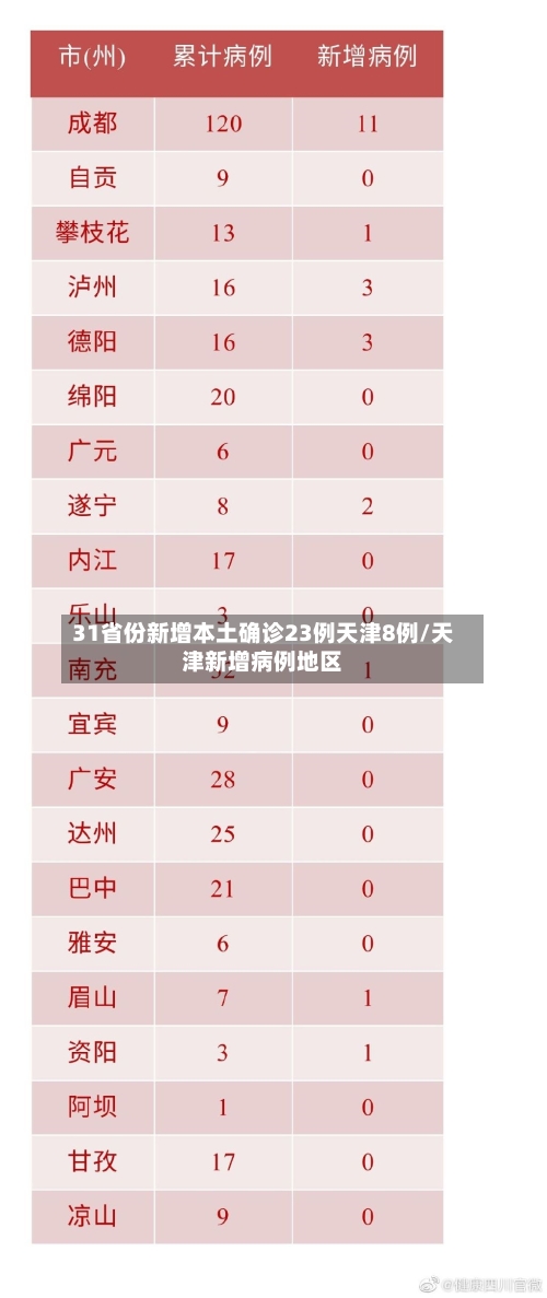 31省份新增本土确诊23例天津8例/天津新增病例地区