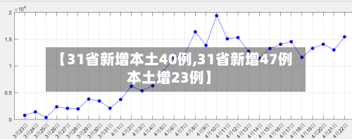 【31省新增本土40例,31省新增47例本土增23例】