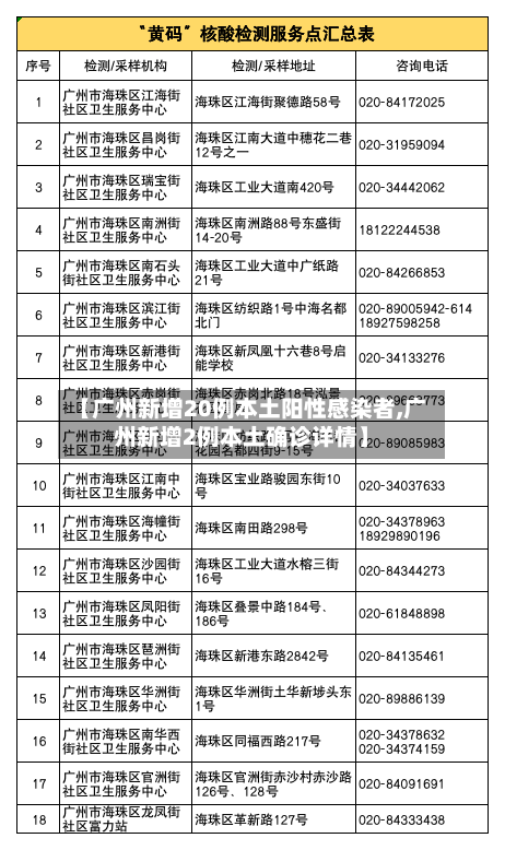 【广州新增20例本土阳性感染者,广州新增2例本土确诊详情】