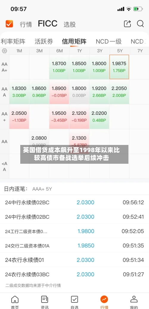 英国借贷成本飙升至1998年以来比较高债市备战选举后续冲击