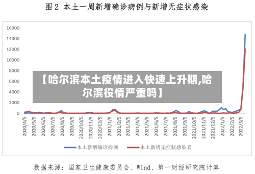 【哈尔滨本土疫情进入快速上升期,哈尔滨役情严重吗】